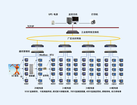 上海羅涇礦碼頭變電所遠程抄表及電能管理系統的設計與應用